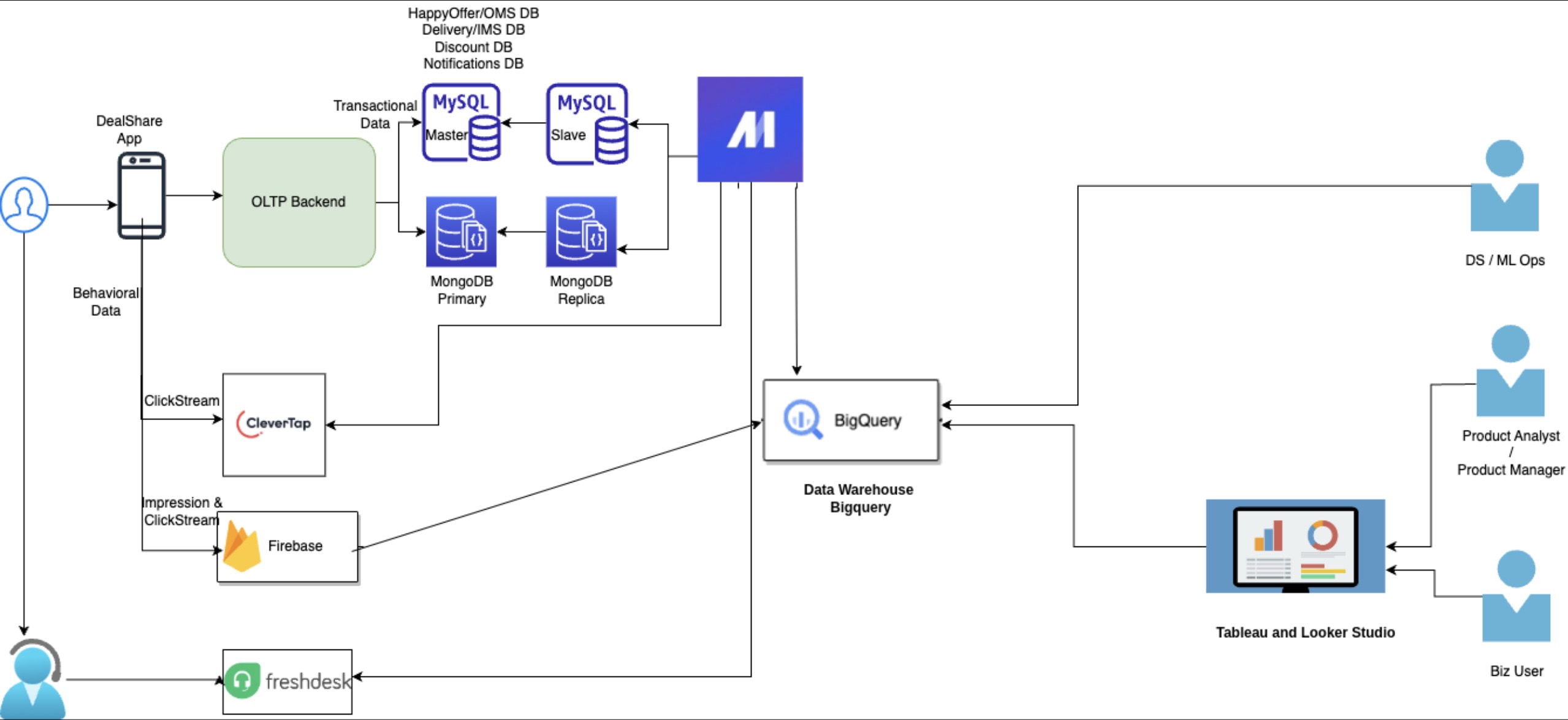 Ecommerce Scalable Modern Data Stack Architecture